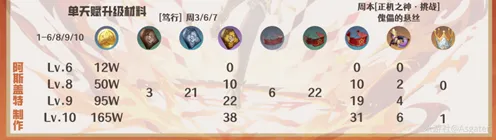 原神迪希雅突破素材教程