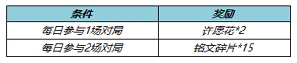 王者荣耀条件