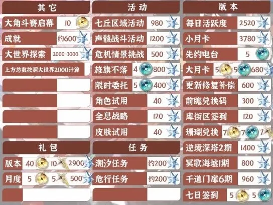 鸣潮2.4星声数量完全统计