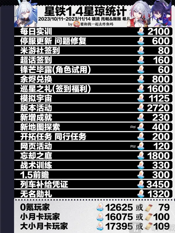 《崩坏星穹铁道》1.4星琼获取数量统计