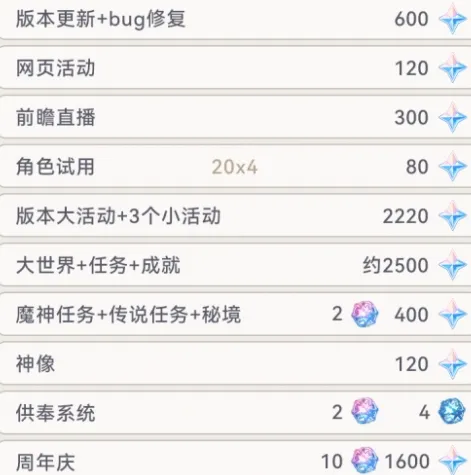 原神4.2版本原石获取全统计