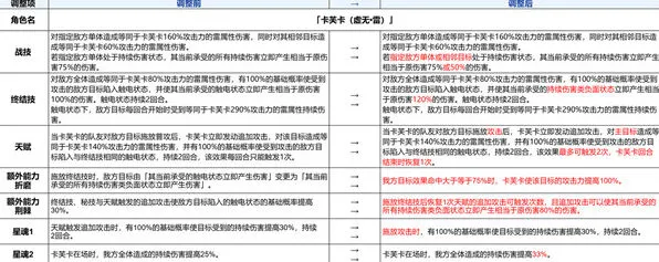 《崩坏星穹铁道》：卡芙卡加强方案解读