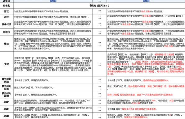 镜流加强方案全览：崩坏星穹铁道