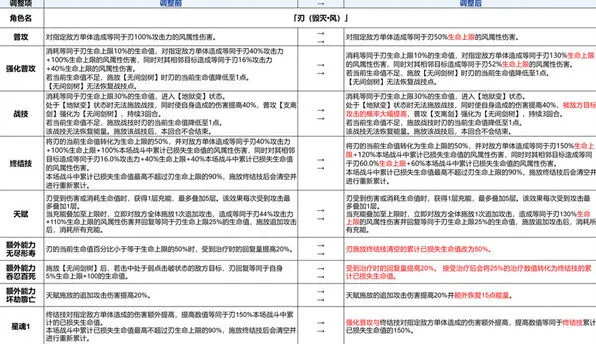 崩坏星穹铁道刃加强方案指南