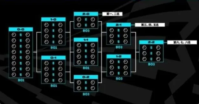 《英雄联盟》瑞士轮赛制玩法