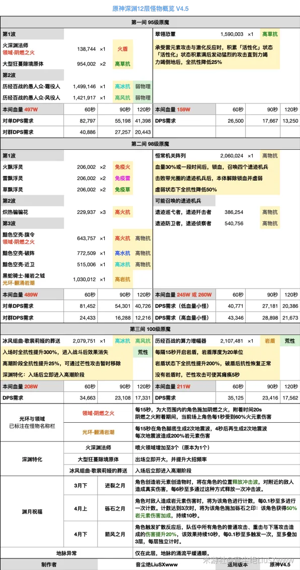 原神深渊十二层通关阵容攻略