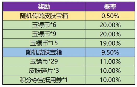 王者荣耀玉镖夺魁抽奖概率完全指南