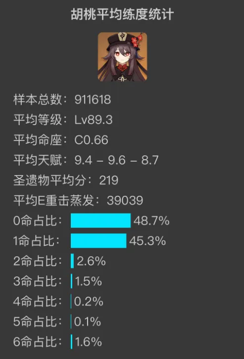 原神：五星角色平均练度统计攻略