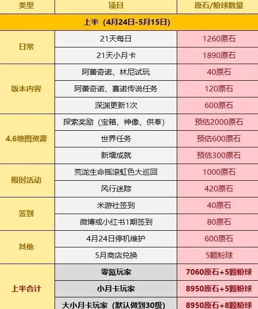 原神4.6版本免费可得原石归纳