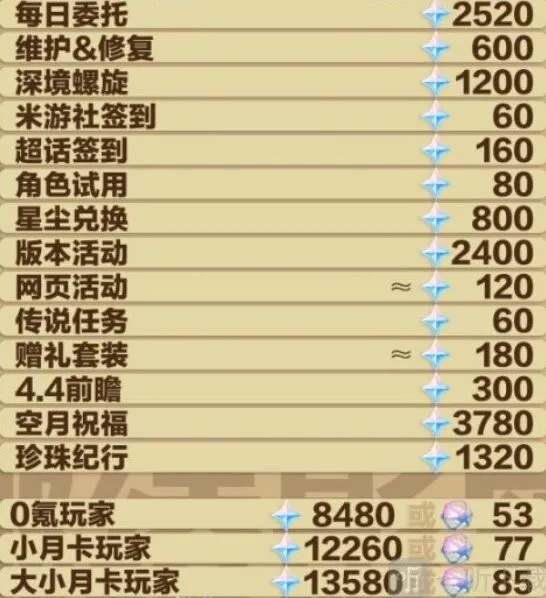 《原神》4.3版原石详细统计