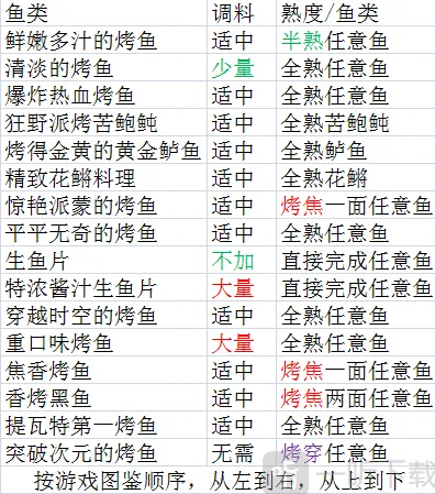 《原神》烤鱼全图鉴收集流程