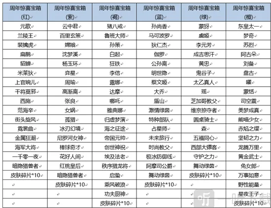 《王者荣耀》王者周年惊喜宝箱指南
