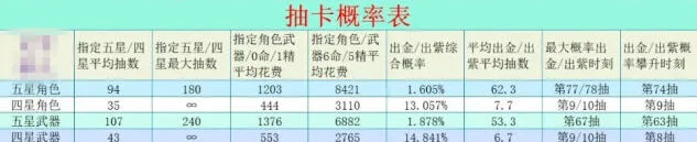 《原神》2024抽卡出金概率最新攻略