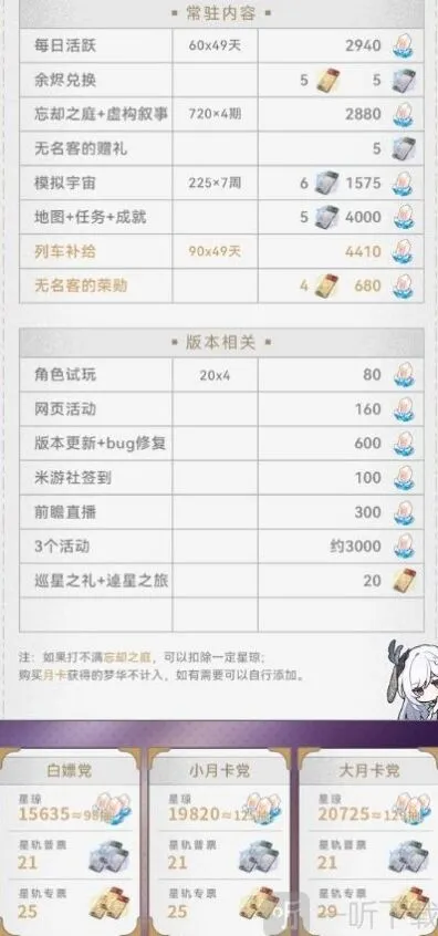 《崩坏星穹铁道》2.0星琼统计全解析
