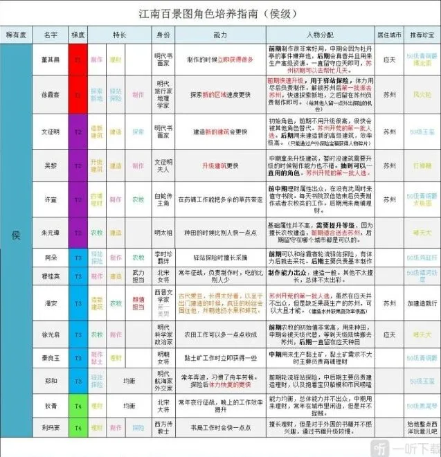 江南百景图图侯级