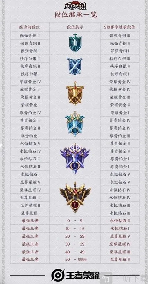 王者荣耀S20赛季段位继承技巧