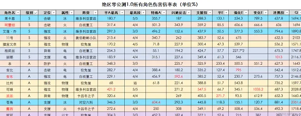 绝区零角色伤害倍率对比技巧
