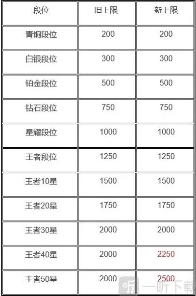 王者荣耀新赛季