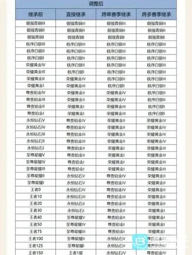 王者荣耀S43赛季段位继承规则流程