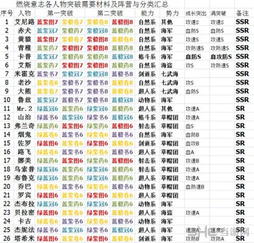 航海王燃烧意志材料突破表一览