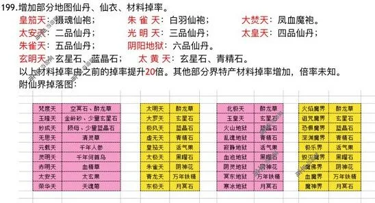 一路丹药矿石材料分布详细攻略教程