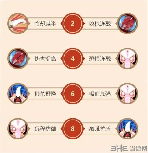 闹闹天宫白象王天赋完整攻略