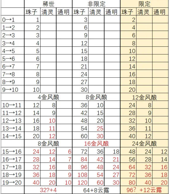 《遇见逆水寒》卡牌升级材料需求指南