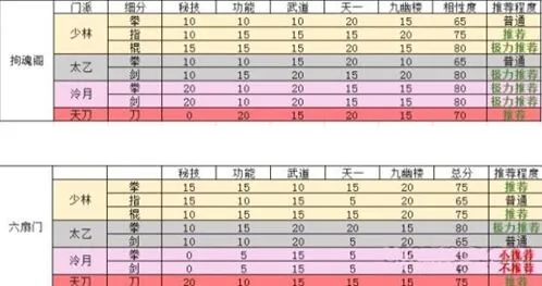 烟雨江湖门派势力搭配收益分析指南