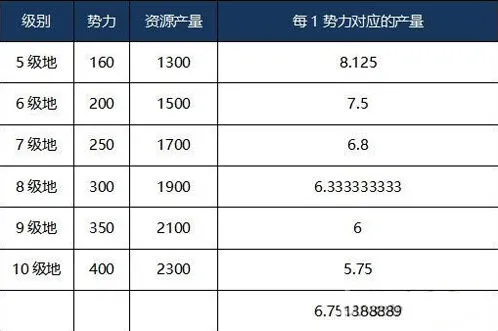 三国志战略版领地资源产量全解