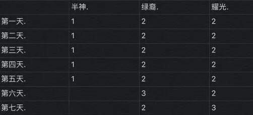 《剑与远征》演武试炼凤凰兑换攻略