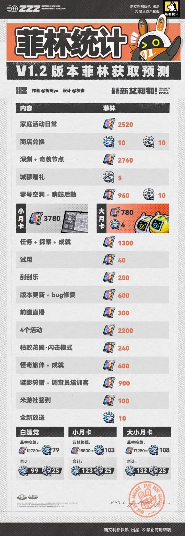 绝区零汇总