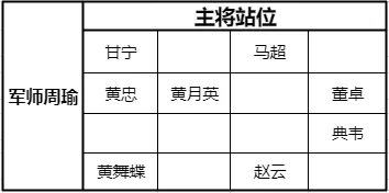 《少年三国志零》：猛射破甲阵容攻略