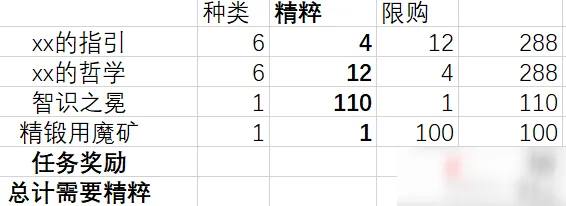 原神精粹兑换优先级攻略