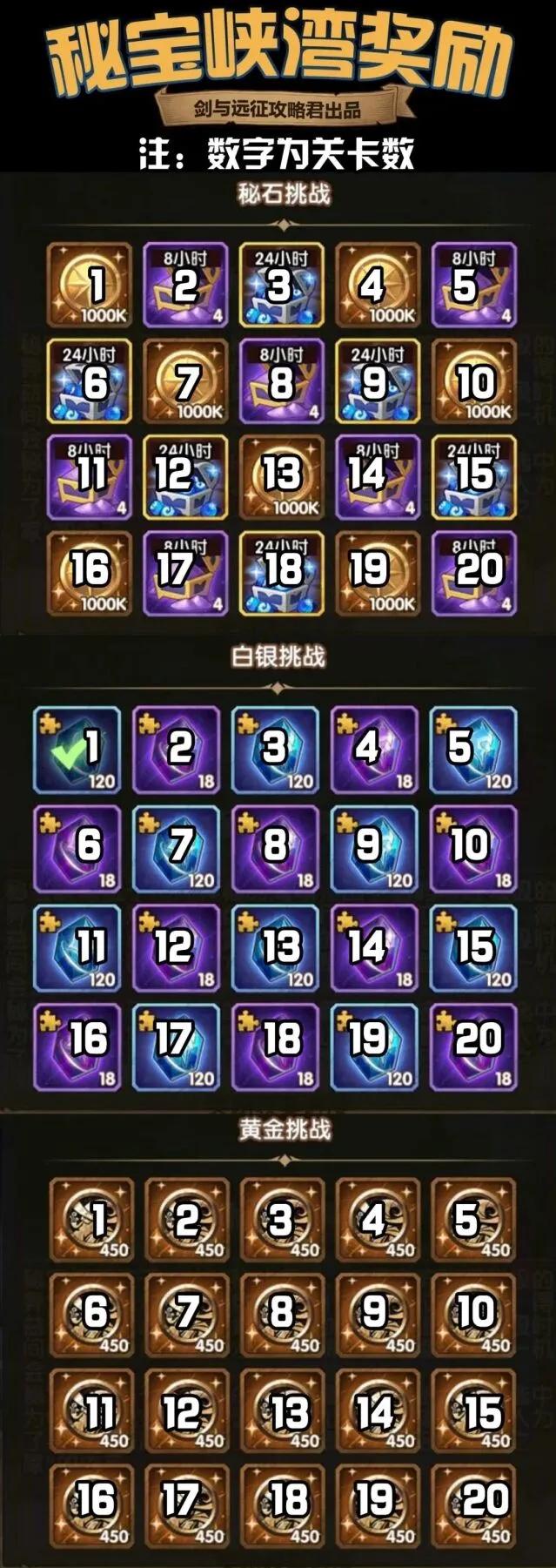 剑与远征秘宝峡湾奖励价值排行