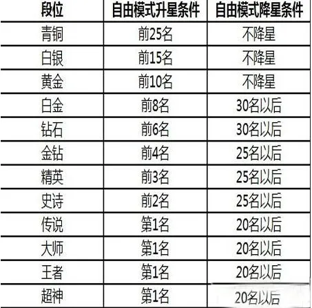 球球大作战12个段位等级表分享