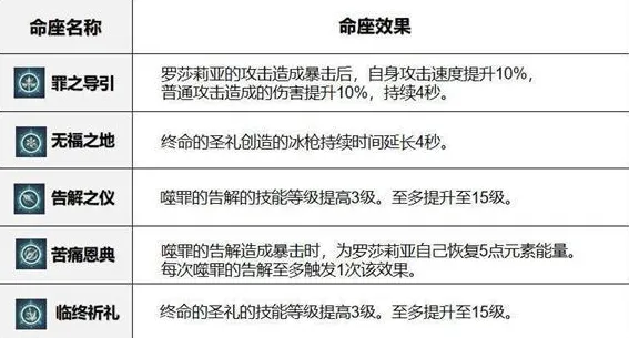 原神罗莎莉亚命之座强度与培养建议