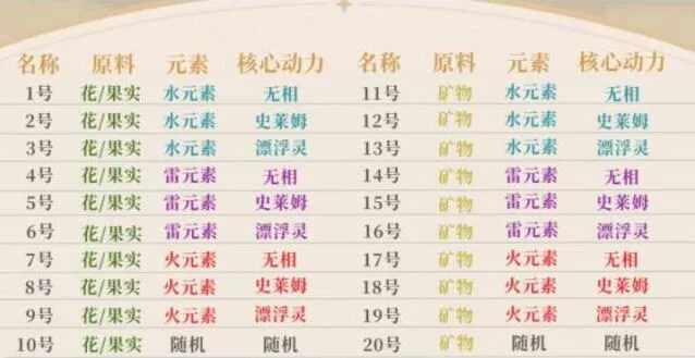 原神炉心机造配方机器人获取攻略