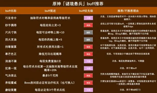 原神谜境悬兵BUFF怎么选 优先级排序