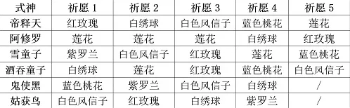 阴阳师妖怪屋式神祈愿怎么过 攻略分享