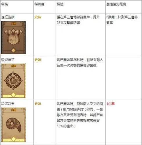 剑与远征全遗物强度排行 遗物选择攻略指南