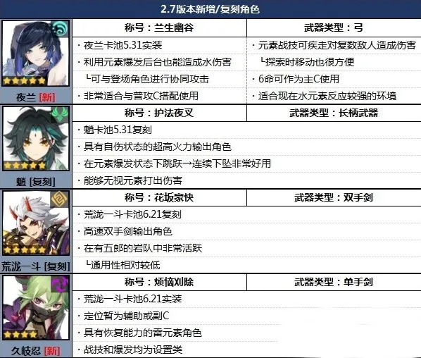 原神2.7角色排行榜详细指南