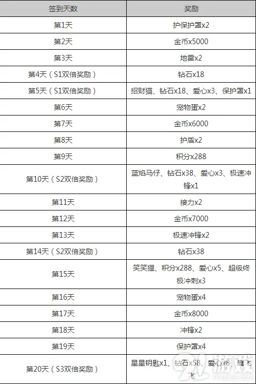 《天天酷跑》2月签到奖励详解s级云豹领取流程