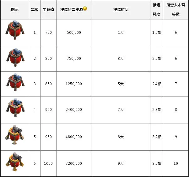 部落冲突建造