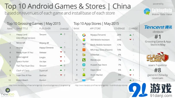 《天天爱消除》位居Android游戏20强第5