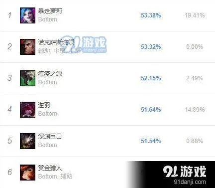 英雄联盟五大高胜率ADC符文天赋攻略
