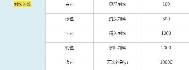 拉斐尔等级熟练度称号系统详解