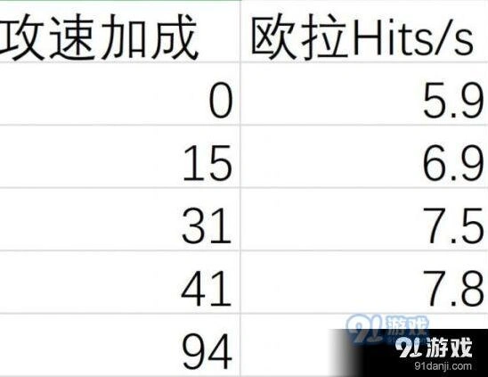 崩坏3月轮怎么样？攻速测试技巧分享