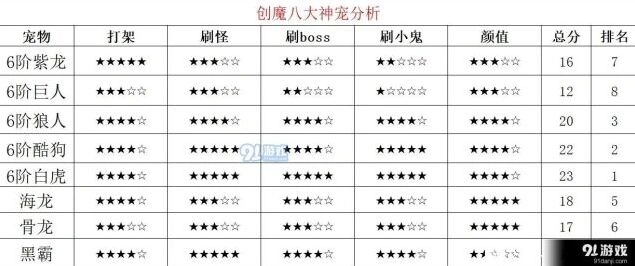 创造与魔法八大神宠优缺点详细解读