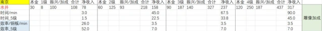 江南百景图应天府最强店铺收益排行