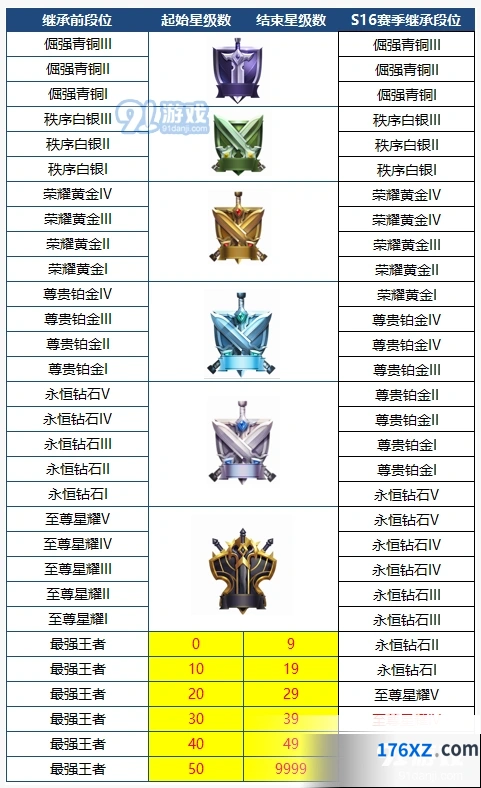 王者荣耀S16赛季段位继承完整指南